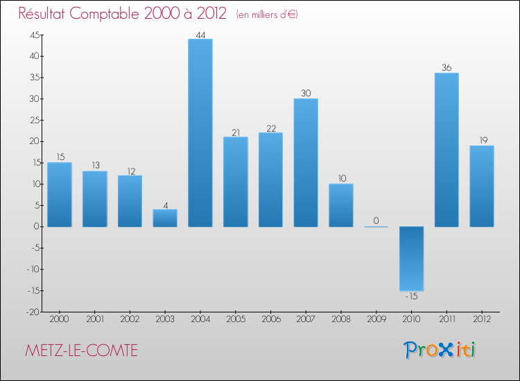 Evolution du résultat comptable pour la commune de METZ-LE-COMTE de 2000 à 2012 Evolution du résultat comptable pour METZ-LE-COMTE de 2000 à 2012
