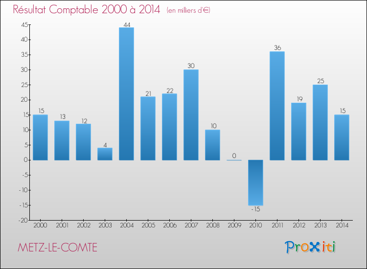 Evolution du résultat comptable pour la commune de METZ-LE-COMTE de 2000 à 2014 Evolution du résultat comptable pour METZ-LE-COMTE de 2000 à 2014