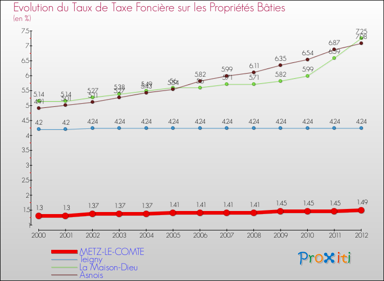 Evolution du taux de la taxe foncière sur le bati pour METZ-LE-COMTE et les communes proches de 2000 à 2012 Comparaison des taux de taxe foncière sur le bati pour METZ-LE-COMTE et les communes voisines de 2000 à 2012
