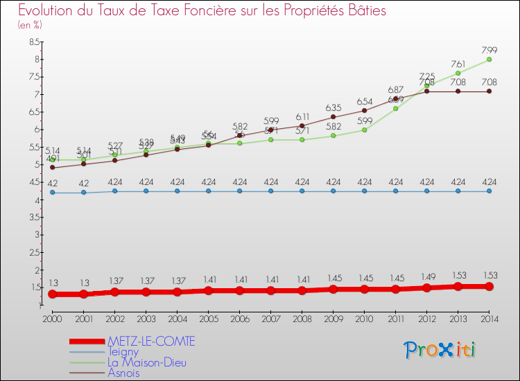 Evolution du taux de la taxe foncière sur le bati pour METZ-LE-COMTE et les communes proches de 2000 à 2014 Comparaison des taux de taxe foncière sur le bati pour METZ-LE-COMTE et les communes voisines de 2000 à 2014