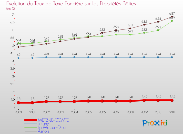 Evolution du taux de la taxe foncière sur le bati pour METZ-LE-COMTE et les communes proches Comparaison des taux de taxe foncière sur le bati pour METZ-LE-COMTE et les communes voisines