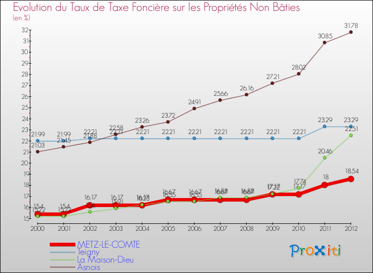 Evolution du taux de la taxe foncière sur les immeubles et terrains non batis pour METZ-LE-COMTE et les communes proches de 2000 à 2012 Comparaison des taux de la taxe foncière sur les immeubles et terrains non batis pour METZ-LE-COMTE et les communes voisines de 2000 à 2012