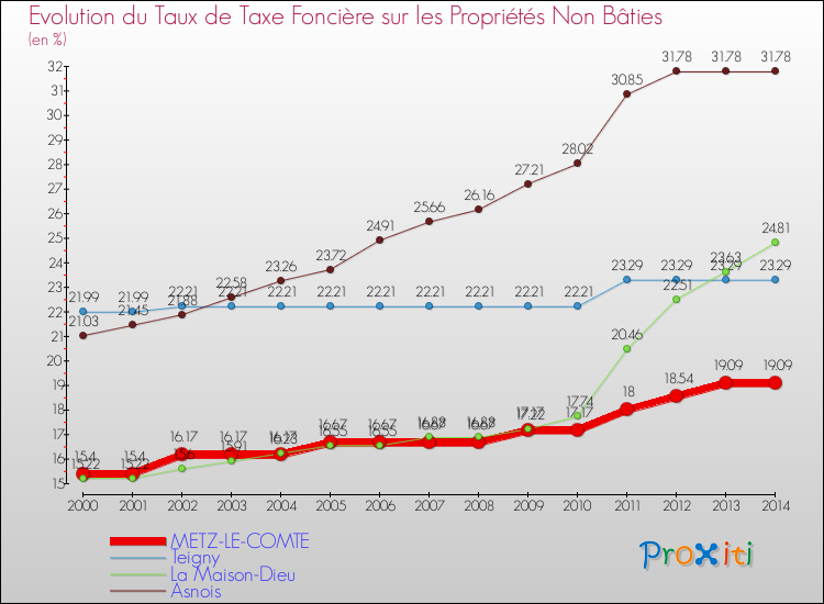 Evolution du taux de la taxe foncière sur les immeubles et terrains non batis pour METZ-LE-COMTE et les communes proches de 2000 à 2014 Comparaison des taux de la taxe foncière sur les immeubles et terrains non batis pour METZ-LE-COMTE et les communes voisines de 2000 à 2014
