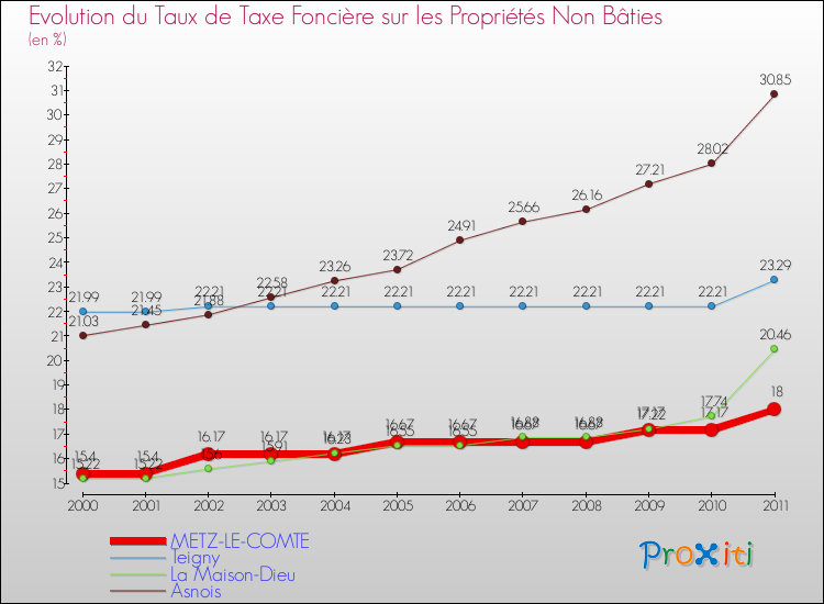 Evolution du taux de la taxe foncière sur les immeubles et terrains non batis pour METZ-LE-COMTE et les communes proches Comparaison des taux de la taxe foncière sur les immeubles et terrains non batis pour METZ-LE-COMTE et les communes voisines