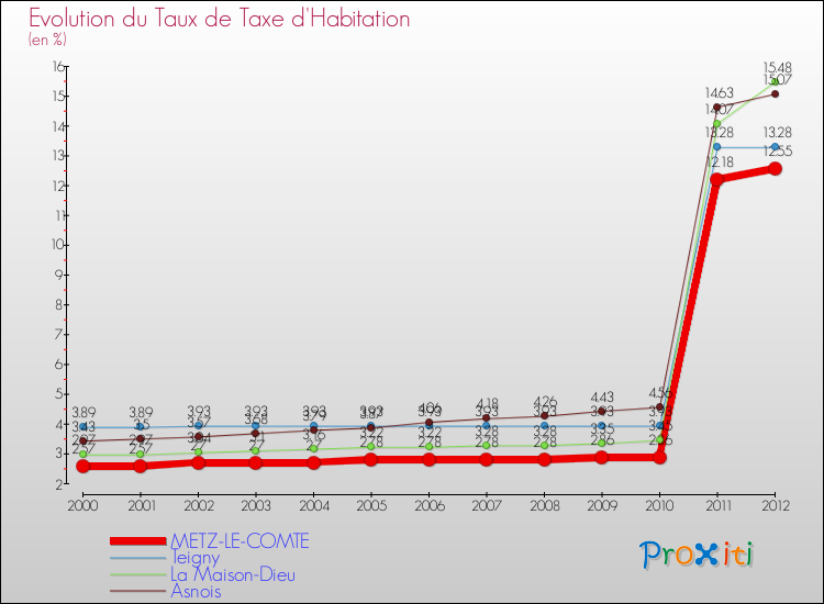 Evolution du taux de la taxe d'habitation pour METZ-LE-COMTE et les communes proches Comparaison des taux de la taxe d'habitation pour METZ-LE-COMTE et les communes voisines