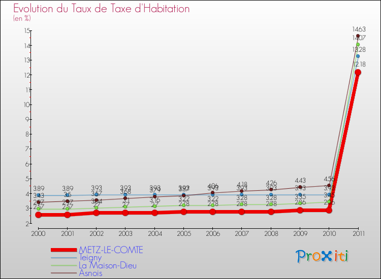 Evolution du taux de la taxe d'habitation pour METZ-LE-COMTE et les communes proches Comparaison des taux de la taxe d'habitation pour METZ-LE-COMTE et les communes voisines