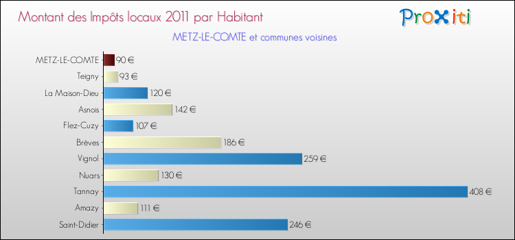 Montant des impôts locaux par Habitant pour METZ-LE-COMTE et les communes proches Comparaison des impôts locaux par habitant pour METZ-LE-COMTE et les communes voisines