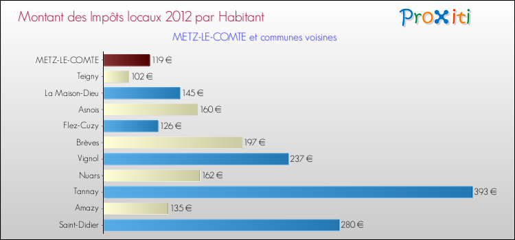 Montant des impôts locaux par Habitant pour METZ-LE-COMTE et les communes proches Comparaison des impôts locaux par habitant pour METZ-LE-COMTE et les communes voisines