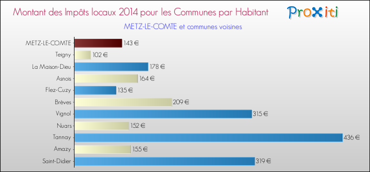 Montant des impôts locaux par Habitant pour METZ-LE-COMTE et les communes proches en 2014 Comparaison des impôts locaux par habitant pour METZ-LE-COMTE et les communes voisines en 2014
