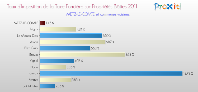 Taux d'imposition de la taxe foncière sur le bati 2011 pour METZ-LE-COMTE et les communes proches Comparaison des taux d'imposition de la taxe foncière sur le bati 2011 pour METZ-LE-COMTE et les communes voisines