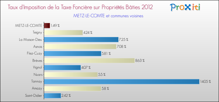 Taux d'imposition de la taxe foncière sur le bati 2012 pour METZ-LE-COMTE et les communes proches Comparaison des taux d'imposition de la taxe foncière sur le bati 2012 pour METZ-LE-COMTE et les communes voisines