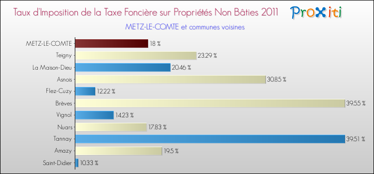 Taux d'imposition de la taxe foncière sur les immeubles et terrains non batis 2011 pour METZ-LE-COMTE et les communes proches Comparaison des taux d'imposition de la taxe foncière sur les immeubles et terrains non batis 2011 pour METZ-LE-COMTE et les communes voisines