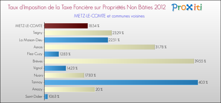 Taux d'imposition de la taxe foncière sur les immeubles et terrains non batis 2012 pour METZ-LE-COMTE et les communes proches Comparaison des taux d'imposition de la taxe foncière sur les immeubles et terrains non batis 2012 pour METZ-LE-COMTE et les communes voisines