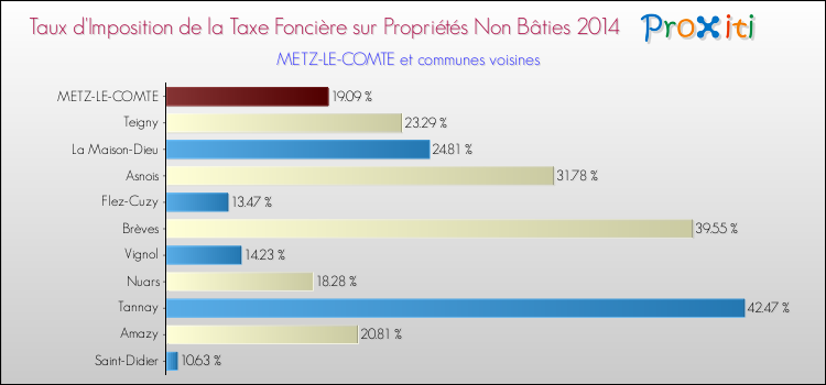 Taux d'imposition de la taxe foncière sur les immeubles et terrains non batis 2014 pour METZ-LE-COMTE et les communes proches Comparaison des taux d'imposition de la taxe foncière sur les immeubles et terrains non batis 2014 pour METZ-LE-COMTE et les communes voisines