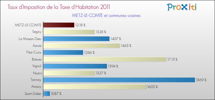 Taux d'imposition de la taxe d'habitation 2011 pour METZ-LE-COMTE et les communes proches Comparaison des taux d'imposition de la taxe d'habitation 2011 pour METZ-LE-COMTE et les communes voisines