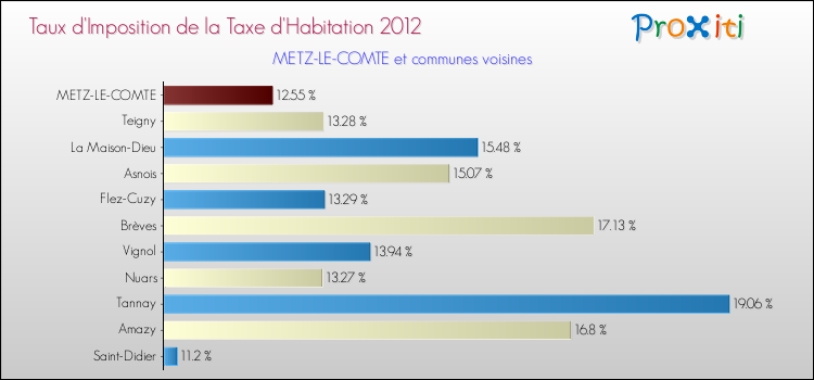 Taux d'imposition de la taxe d'habitation 2012 pour METZ-LE-COMTE et les communes proches Comparaison des taux d'imposition de la taxe d'habitation 2012 pour METZ-LE-COMTE et les communes voisines