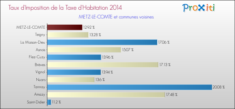 Taux d'imposition de la taxe d'habitation 2014 pour METZ-LE-COMTE et les communes proches Comparaison des taux d'imposition de la taxe d'habitation 2014 pour METZ-LE-COMTE et les communes voisines