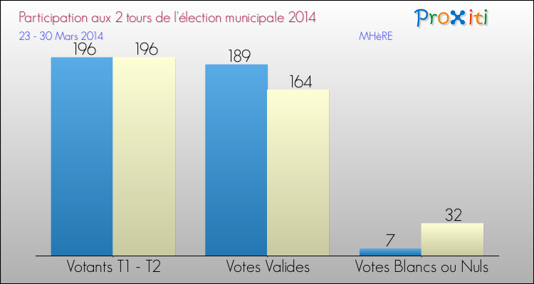 Participation comparée des 2 tours des Elections Municipales 2014 de la commune de MHèRE Elections Municipales 2014 - Participation comparée des 2 tours pour la commune de MHèRE