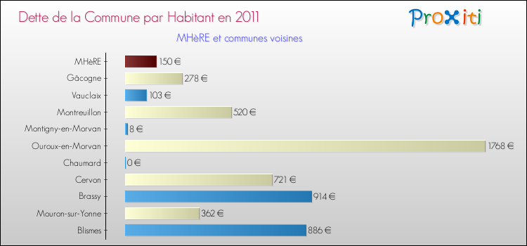 Dette par habitant de la commune en 2011 pour MHèRE et les communes proches Comparaison de la dette par habitant de la commune en 2011 pour MHèRE et les communes voisines