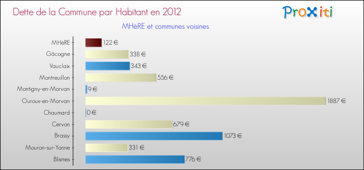 Dette par habitant de la commune en 2012 pour MHèRE et les communes proches Comparaison de la dette par habitant de la commune en 2012 pour MHèRE et les communes voisines