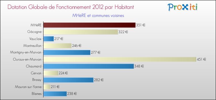 Montant des dotations globales de fonctionnement DGF par Habitant pour MHèRE et les communes proches Comparaison des des dotations globales de fonctionnement DGF par habitant pour MHèRE et les communes voisines