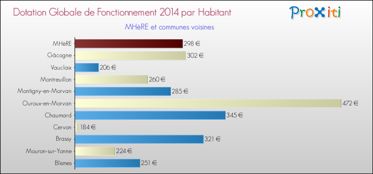 Montant des dotations globales de fonctionnement DGF par Habitant pour MHèRE et les communes proches en 2014. Comparaison des des dotations globales de fonctionnement DGF par habitant pour MHèRE et les communes voisines en 2014.