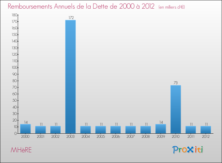 Evolution de l'annuité de la dette pour la commune de MHèRE de 2000 à 2012 Annuités de la dette pour MHèRE de 2000 à 2012