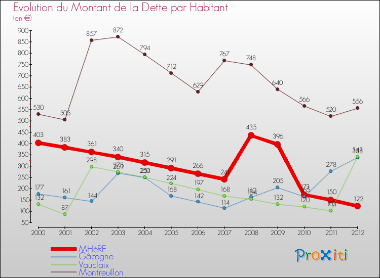 Evolution de la dette par habitant pour la commune de MHèRE et les communes proches de 2000 à 2012 Comparaison de la dette par habitant pour MHèRE et les communes voisines de 2000 à 2012