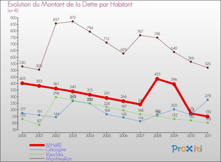 Evolution de la dette par habitant pour la commune de MHèRE et les communes proches Comparaison de la dette par habitant pour MHèRE et les communes voisines