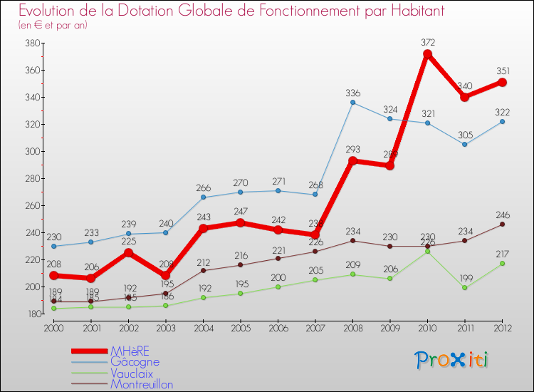 Evolution et montant de la dotation globale de fonctionnement par Habitant pour MHèRE et les communes proches Comparaison des dotations globales de fonctionnement par habitant pour MHèRE et les communes voisines