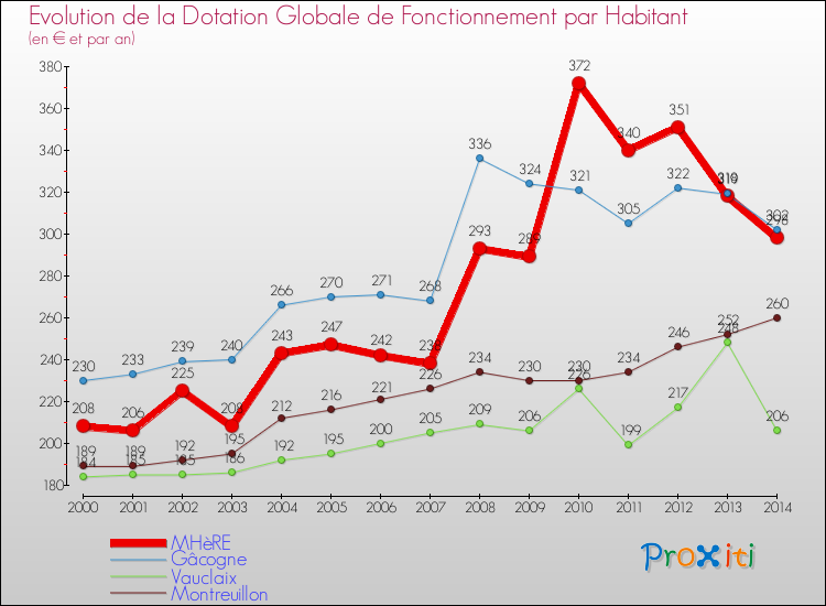 Evolution et montant de la dotation globale de fonctionnement par Habitant pour MHèRE et les communes proches de 2000 à 2014. Comparaison des dotations globales de fonctionnement par habitant pour MHèRE et les communes voisines de 2000 à 2014.