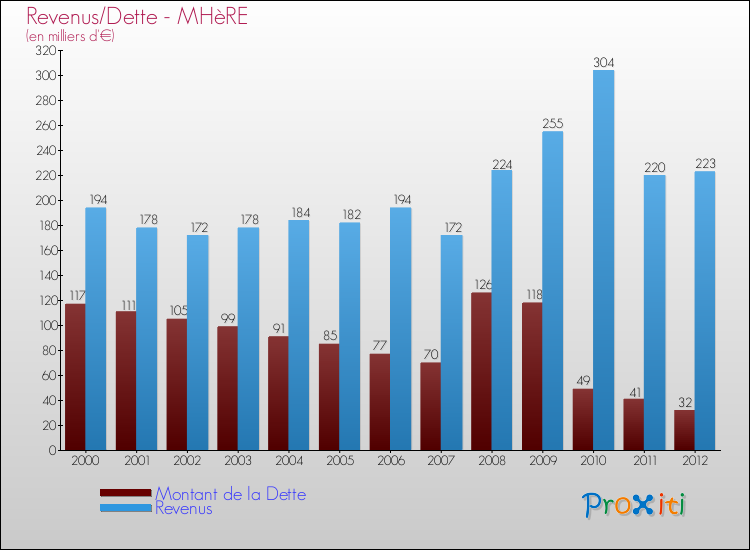 Evolution comparée de la dette et des revenus pour la commune de MHèRE de 2000 à 2012 Comparaison de la dette et des revenus pour MHèRE de 2000 à 2012