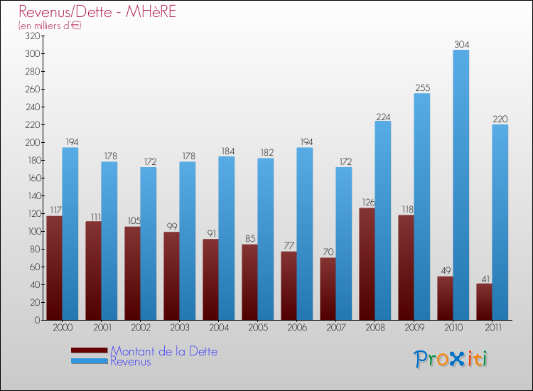 Evolution comparée de la dette et des revenus pour la commune de MHèRE de 2000 à 2011 Comparaison de la dette et des revenus pour MHèRE de 2000 à 2011
