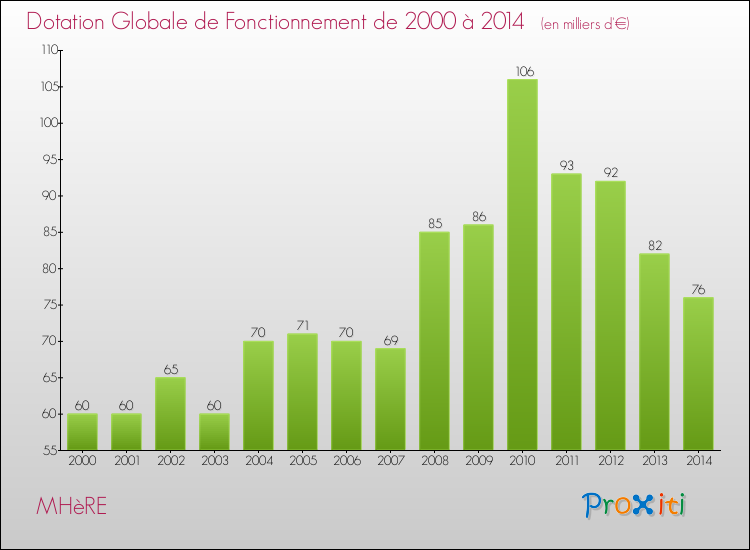 Evolution du montant de la Dotation Globale de Fonctionnement pour la commune de MHèRE de 2000 à 2014 Evolution du montant de la Dotation Globale de Fonctionnement pour MHèRE de 2000 à 2014