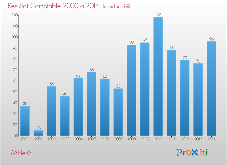 Evolution du résultat comptable pour la commune de MHèRE de 2000 à 2014 Evolution du résultat comptable pour MHèRE de 2000 à 2014
