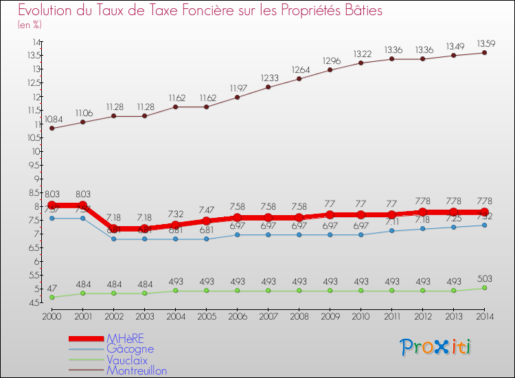 Evolution du taux de la taxe foncière sur le bati pour MHèRE et les communes proches de 2000 à 2014 Comparaison des taux de taxe foncière sur le bati pour MHèRE et les communes voisines de 2000 à 2014