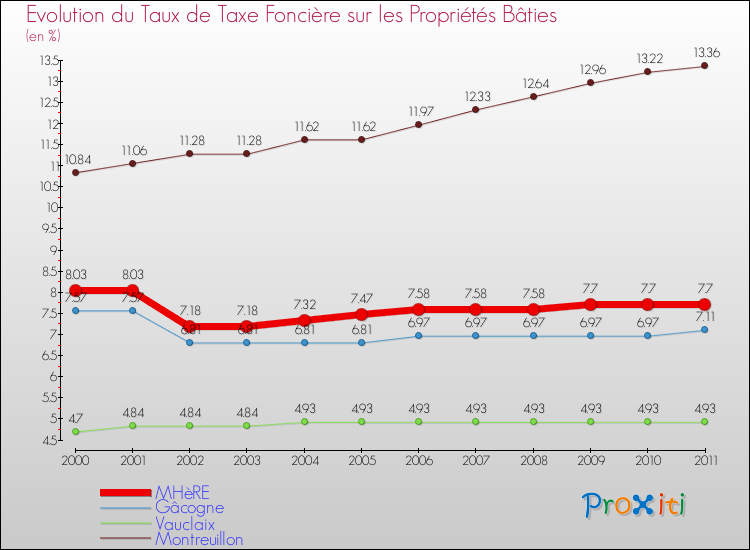 Evolution du taux de la taxe foncière sur le bati pour MHèRE et les communes proches Comparaison des taux de taxe foncière sur le bati pour MHèRE et les communes voisines