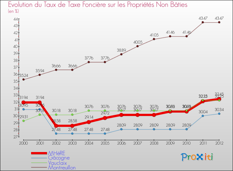 Evolution du taux de la taxe foncière sur les immeubles et terrains non batis pour MHèRE et les communes proches de 2000 à 2012 Comparaison des taux de la taxe foncière sur les immeubles et terrains non batis pour MHèRE et les communes voisines de 2000 à 2012