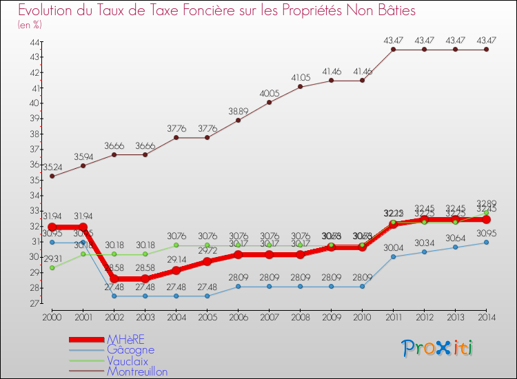 Evolution du taux de la taxe foncière sur les immeubles et terrains non batis pour MHèRE et les communes proches de 2000 à 2014 Comparaison des taux de la taxe foncière sur les immeubles et terrains non batis pour MHèRE et les communes voisines de 2000 à 2014
