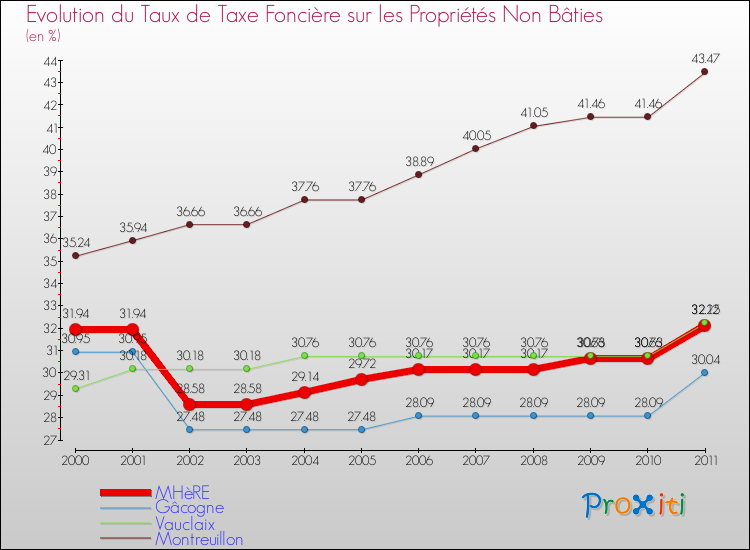 Evolution du taux de la taxe foncière sur les immeubles et terrains non batis pour MHèRE et les communes proches Comparaison des taux de la taxe foncière sur les immeubles et terrains non batis pour MHèRE et les communes voisines