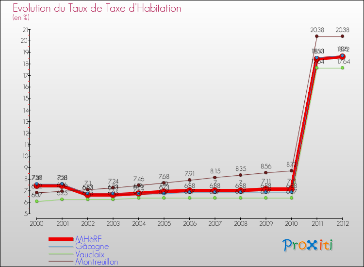 Evolution du taux de la taxe d'habitation pour MHèRE et les communes proches Comparaison des taux de la taxe d'habitation pour MHèRE et les communes voisines