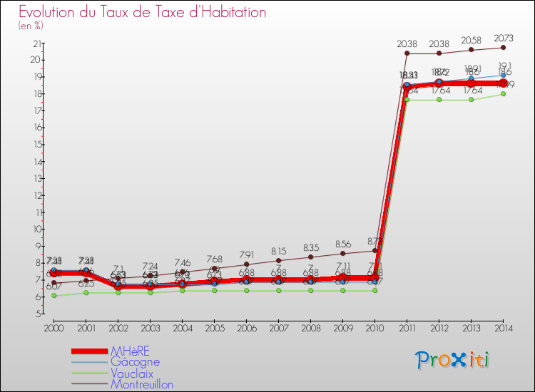 Evolution du taux de la taxe d'habitation pour MHèRE et les communes proches de 2000 à 2014 Comparaison des taux de la taxe d'habitation pour MHèRE et les communes voisines de 2000 à 2014