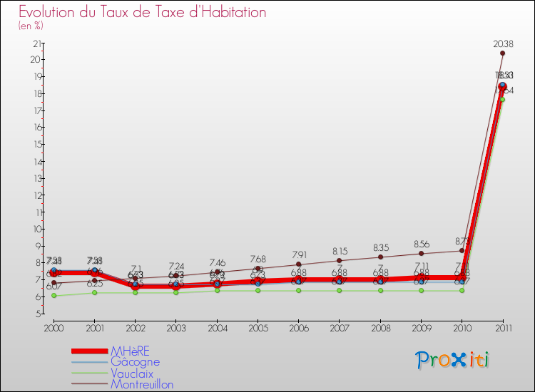 Evolution du taux de la taxe d'habitation pour MHèRE et les communes proches Comparaison des taux de la taxe d'habitation pour MHèRE et les communes voisines