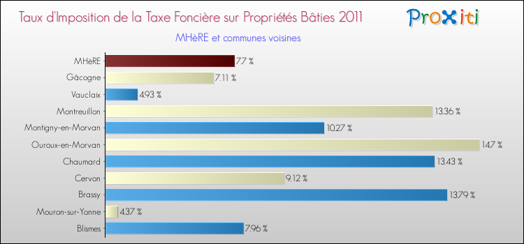 Taux d'imposition de la taxe foncière sur le bati 2011 pour MHèRE et les communes proches Comparaison des taux d'imposition de la taxe foncière sur le bati 2011 pour MHèRE et les communes voisines