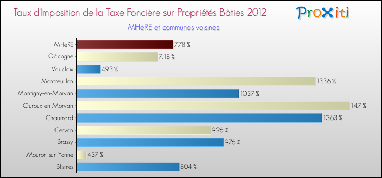 Taux d'imposition de la taxe foncière sur le bati 2012 pour MHèRE et les communes proches Comparaison des taux d'imposition de la taxe foncière sur le bati 2012 pour MHèRE et les communes voisines