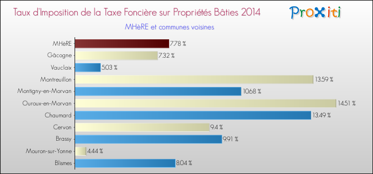 Taux d'imposition de la taxe foncière sur le bati 2014 pour MHèRE et les communes proches Comparaison des taux d'imposition de la taxe foncière sur le bati 2014 pour MHèRE et les communes voisines
