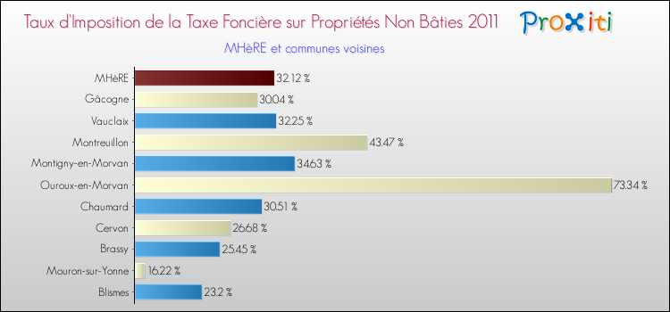 Taux d'imposition de la taxe foncière sur les immeubles et terrains non batis 2011 pour MHèRE et les communes proches Comparaison des taux d'imposition de la taxe foncière sur les immeubles et terrains non batis 2011 pour MHèRE et les communes voisines