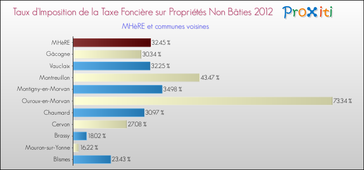 Taux d'imposition de la taxe foncière sur les immeubles et terrains non batis 2012 pour MHèRE et les communes proches Comparaison des taux d'imposition de la taxe foncière sur les immeubles et terrains non batis 2012 pour MHèRE et les communes voisines