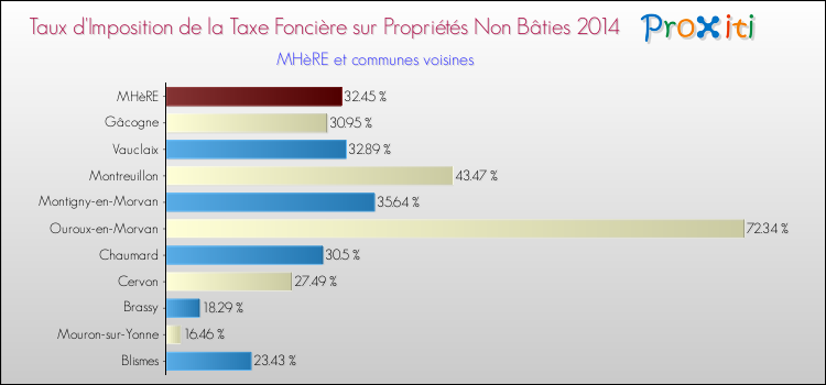 Taux d'imposition de la taxe foncière sur les immeubles et terrains non batis 2014 pour MHèRE et les communes proches Comparaison des taux d'imposition de la taxe foncière sur les immeubles et terrains non batis 2014 pour MHèRE et les communes voisines
