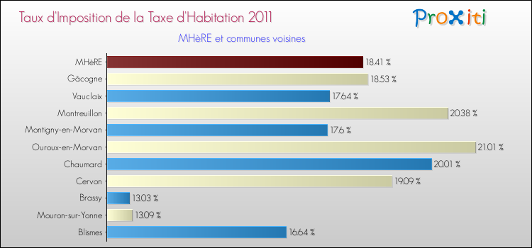 Taux d'imposition de la taxe d'habitation 2011 pour MHèRE et les communes proches Comparaison des taux d'imposition de la taxe d'habitation 2011 pour MHèRE et les communes voisines